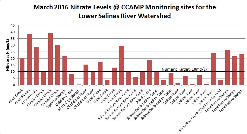 Geometric mean of Nitrate levels in water bodies regulated by the Lower Salinas River Watershed Nutrient TMDL, data retrieved from CCAMP Central Coast Data Navigator.