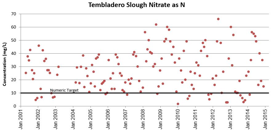 Time series data for Nitrate at Tembladero Slough. Data retrieved from: CCAMP Central Coast Data Navigator: Basic Water Quality.