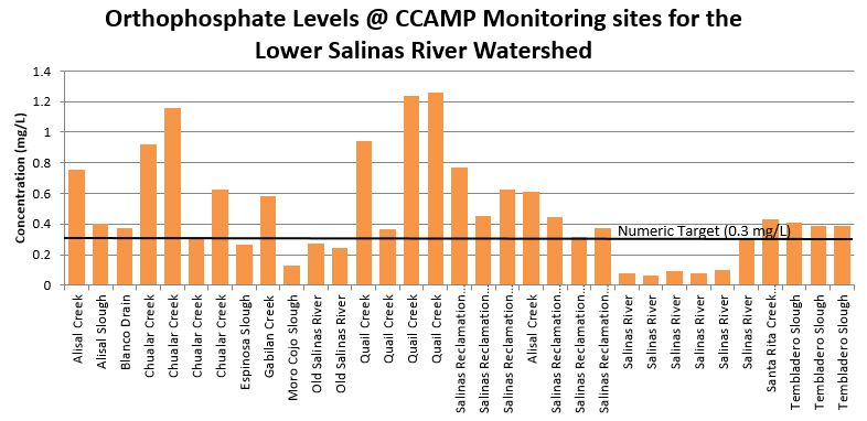 Geometric mean of un-ionized ammonia levels in water bodies regulated by the Lower Salinas River Watershed Nutrient TMDL, data retrieved from CCAMP Central Coast Data Navigator.