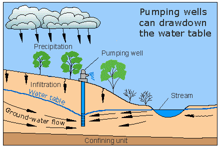 Groundwater Cycle copied from the USGS Website [6]