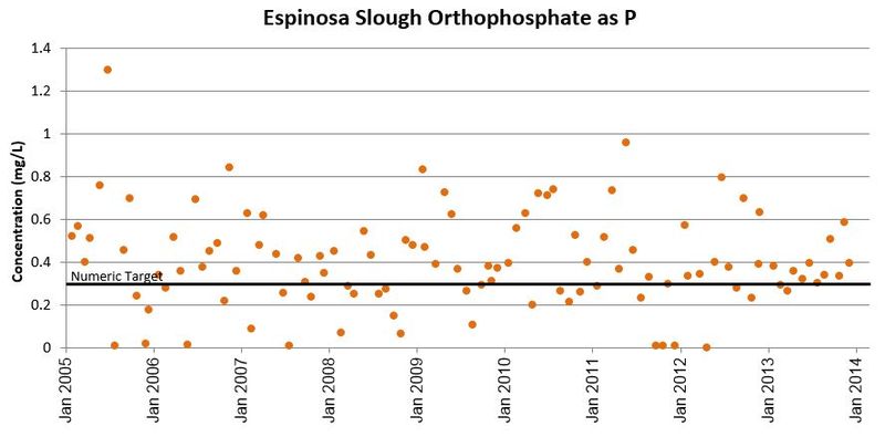 Time series data for Orthophosphate at Espinosa Slough. Data retrieved from: CCAMP Central Coast Data Navigator: Basic Water Quality.