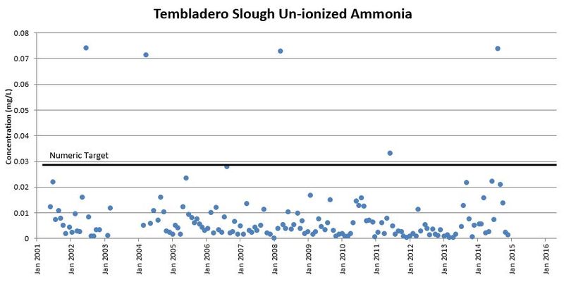 Time series data for Un-ionoized ammonia at Tembladero Slough . Data retrieved from: CCAMP Central Coast Data Navigator: Basic Water Quality.