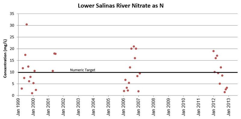 Time series data for Nitrate at the Lower Salinas River. Data retrieved from: CCAMP Central Coast Data Navigator: Basic Water Quality.