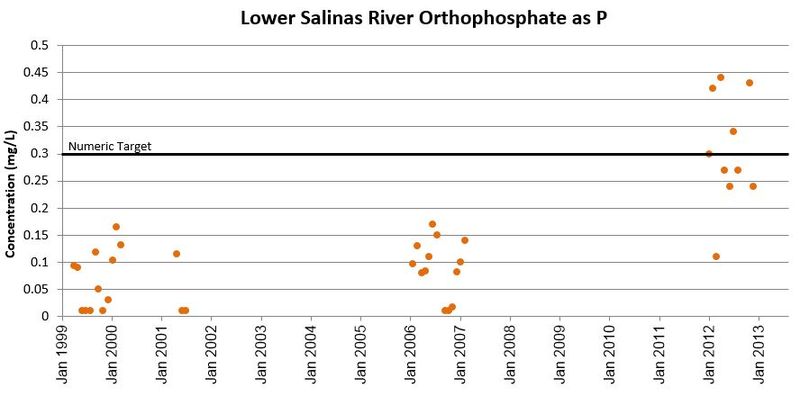 Time series data for Orthophosphate in the Lower Salinas River. Data retrieved from: CCAMP Central Coast Data Navigator: Basic Water Quality.