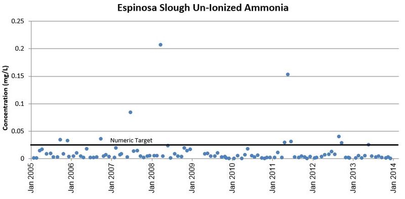 Time series data for Un-ionoized ammonia at Espinosa Slough. Data retrieved from: CCAMP Central Coast Data Navigator: Basic Water Quality.